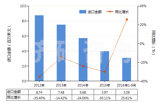 2012-2016年9月中國人造纖維短纖＜85%主要或僅與棉混紡染色布(HS55164200)進口總額及增速統計